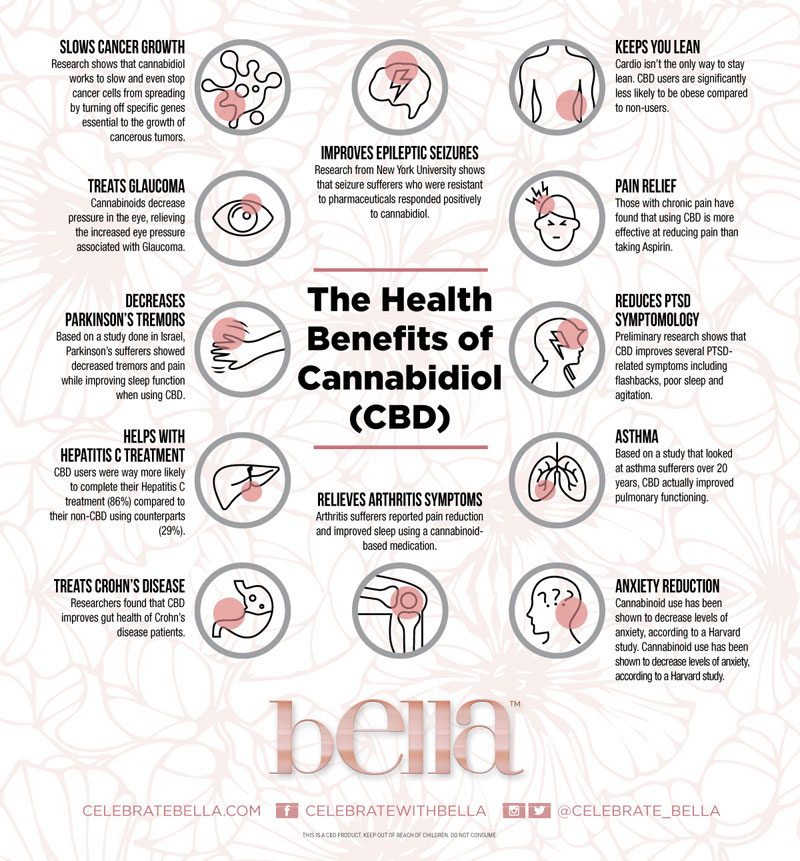Health Benefits of CBD